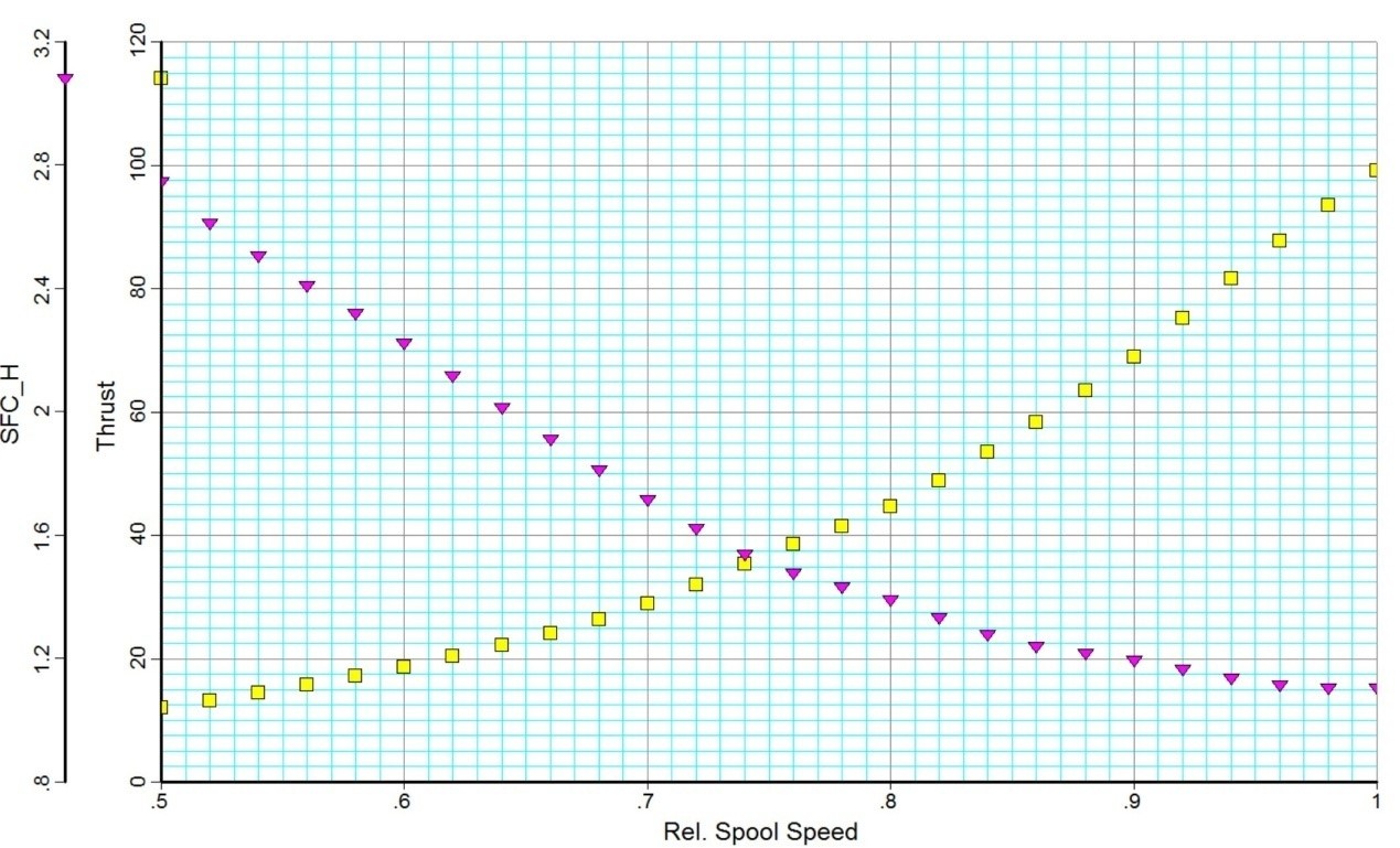 Throttle characteristics of engine thrust and fuel consumption