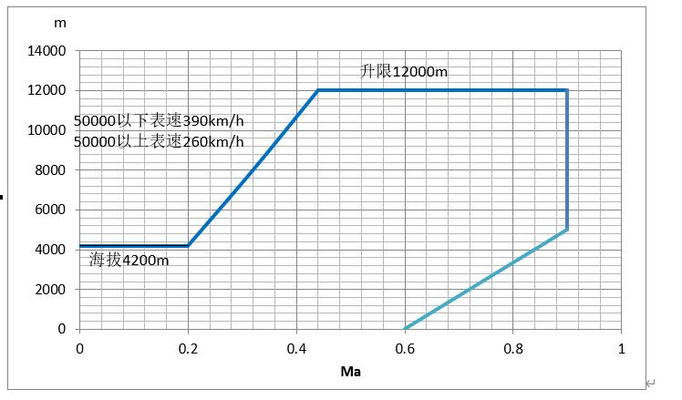 Engine working envelope