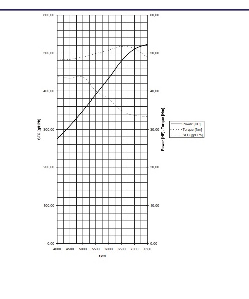 MD550 Piston Engine  Powe Torque SFC Curves