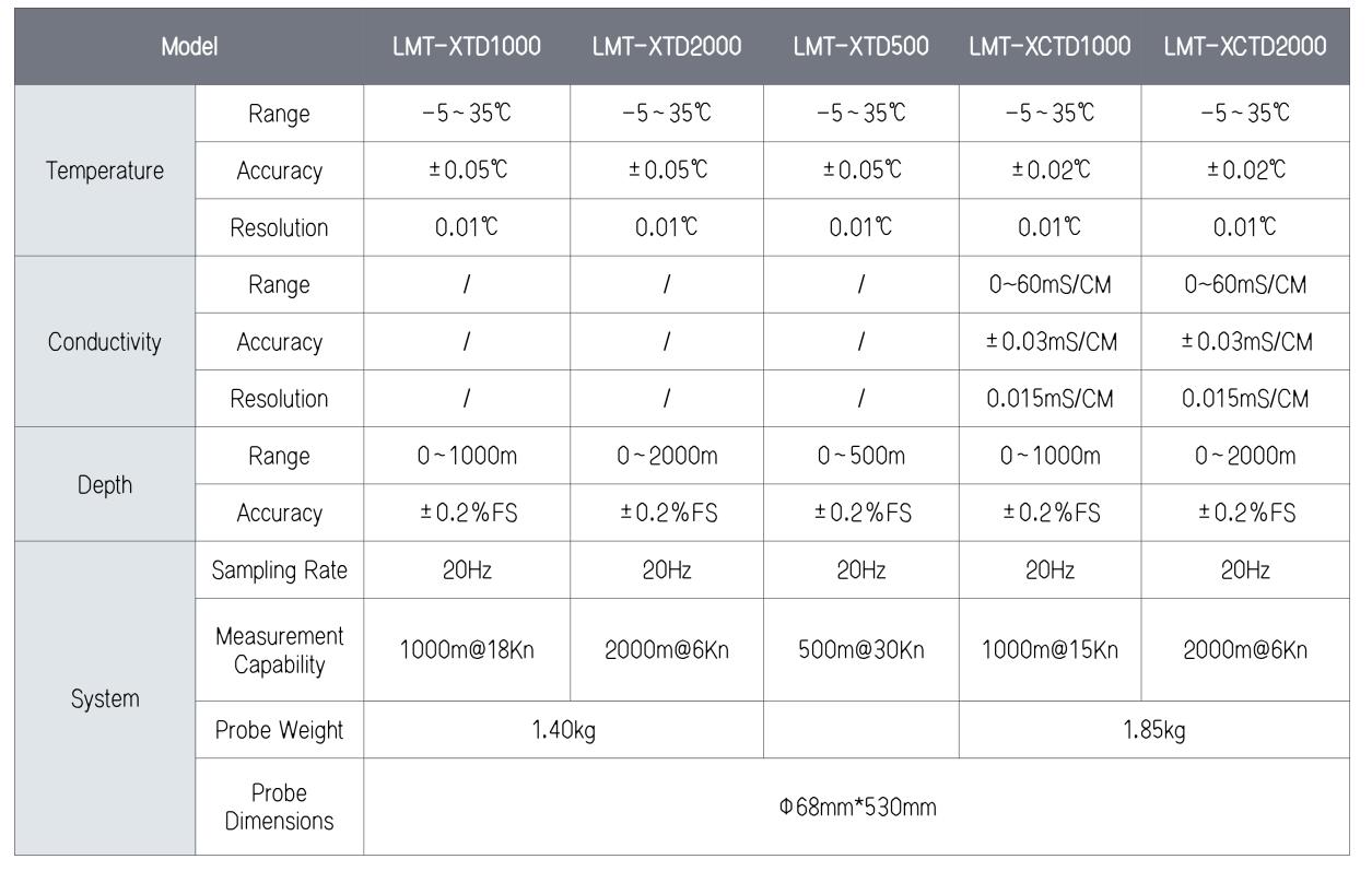 XBT/XTD/XCTD Expendable Profiling System