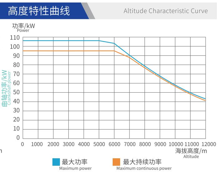 C145HT-I Engine Altitude Characteristic Curve 