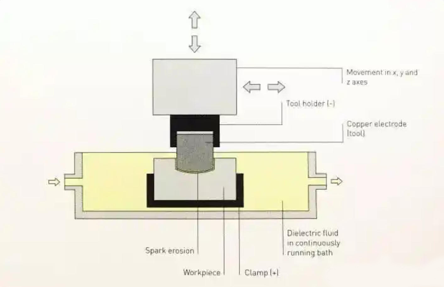 Electrical discharge machining,