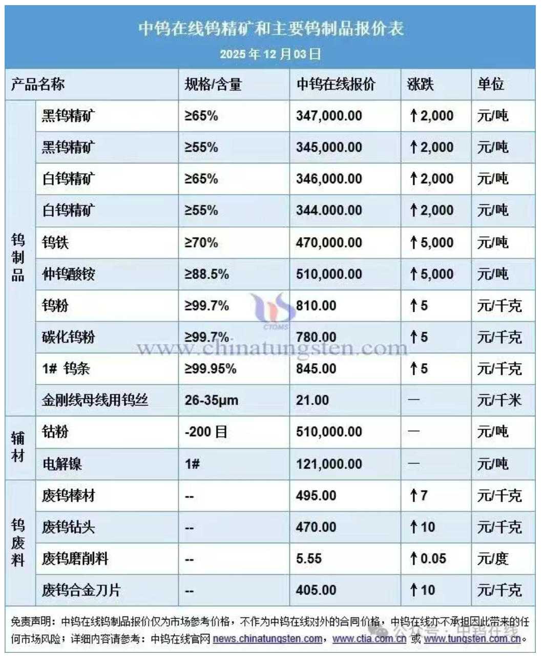 Latest Tungsten Market Prices Update