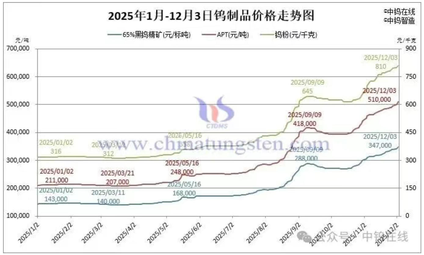 Latest Tungsten Market Prices Update