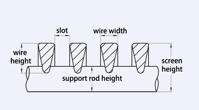 Features of wedge wire False Bottom screen