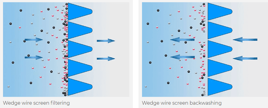 wedge wire screen can be filter and backwashing