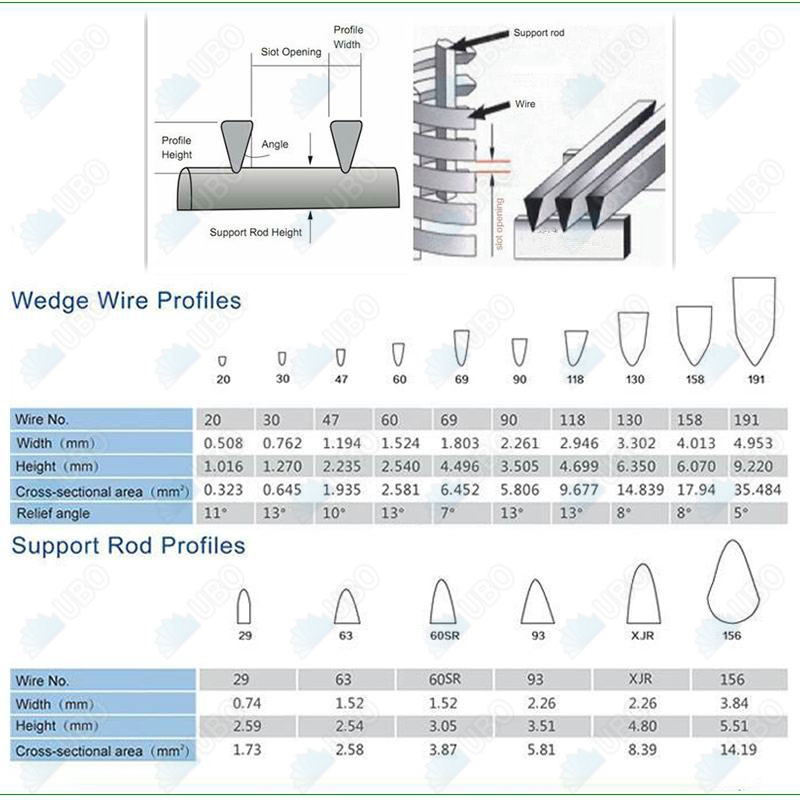 wedge wire screen Professional information