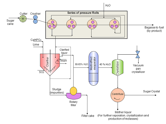 Filtration Process of Sugarcane