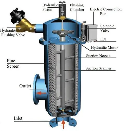 Auto Self Cleaning Filter System