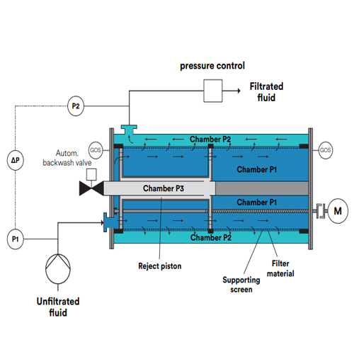 Auto Self Cleaning Filter System