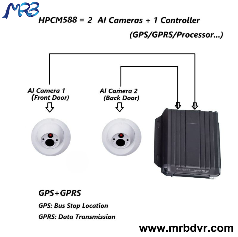 HPCM588 Bus Passenger Counter: All-In-One Solution for Efficient Transit Operations