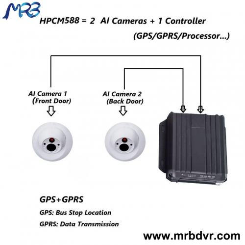 Highlight HPCM588 AI passenger counting system