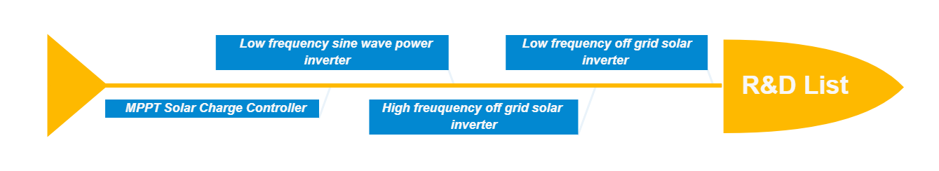 R&D solar inverter, solar charge controller