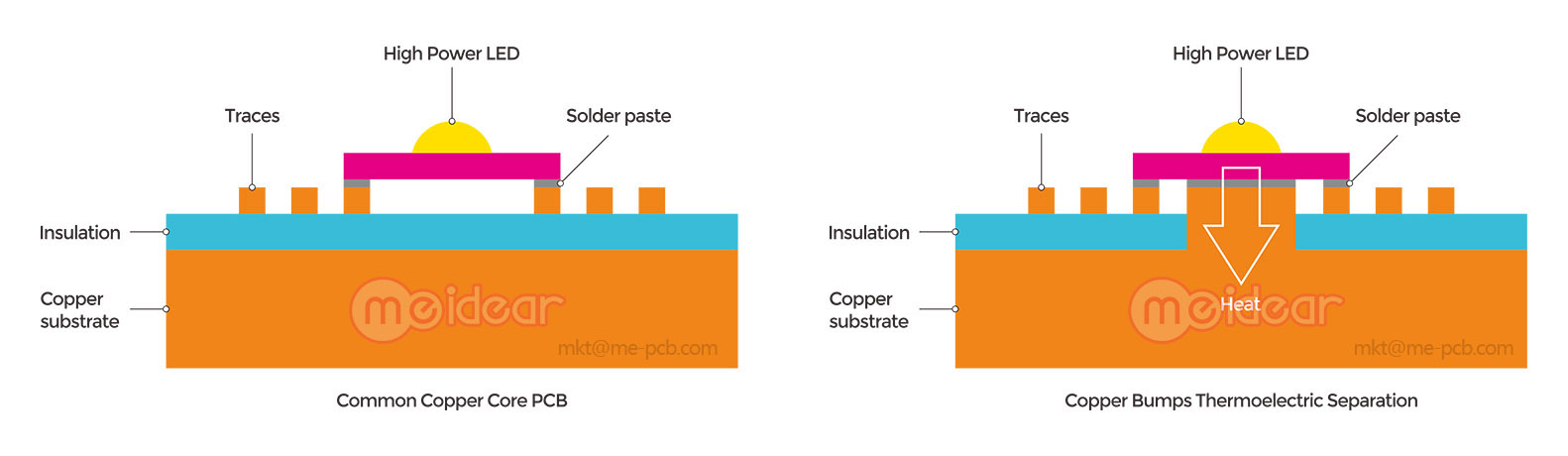 thermoelectric separation structure