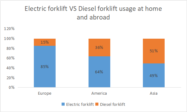 Electric Forklift VS Diesel Forklift? How to choose?