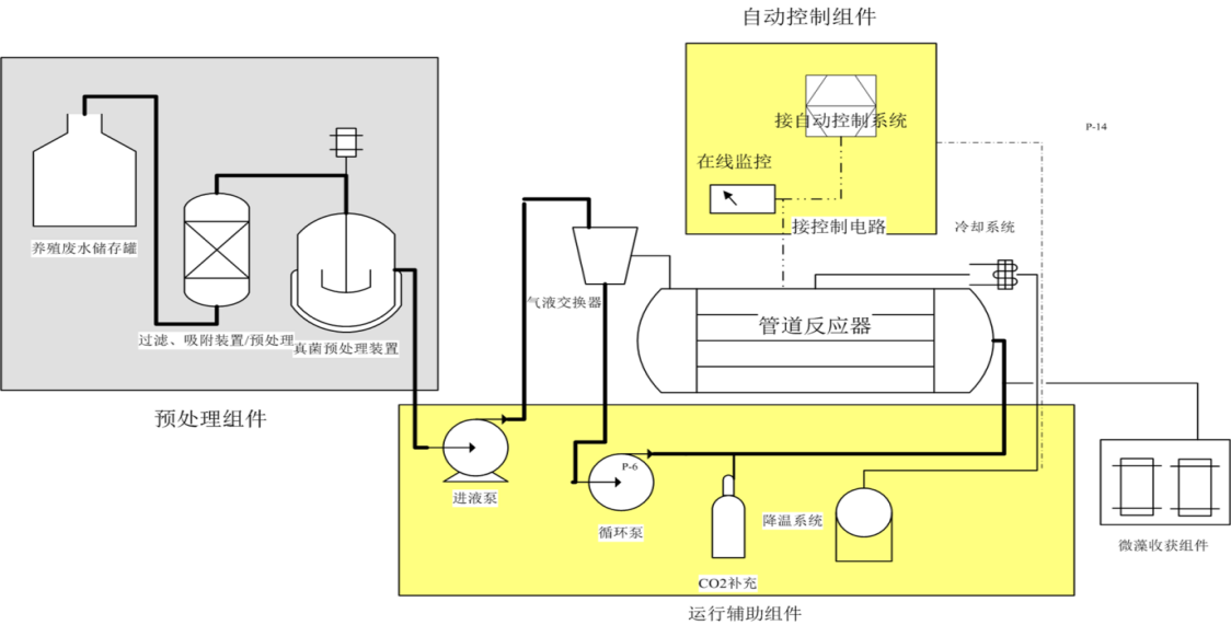 养殖废水资源化技术