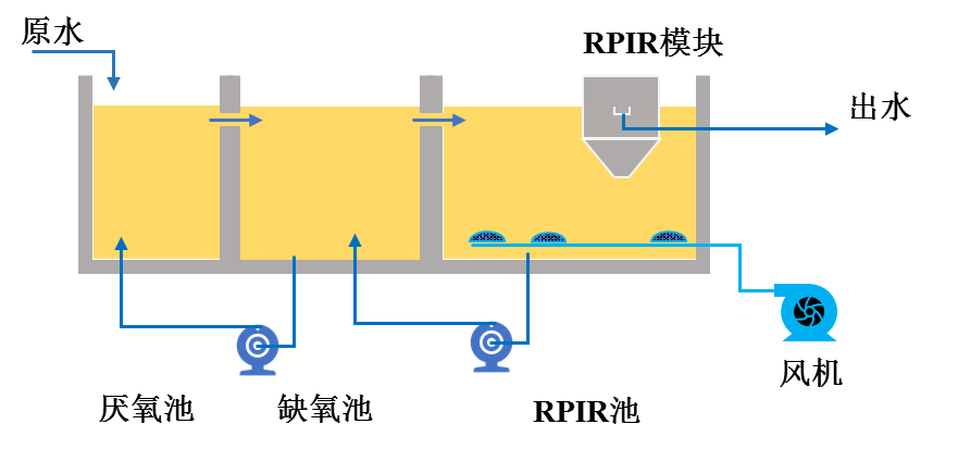反应沉淀一体式矩形环流生物反应器快速生化污水处理技术