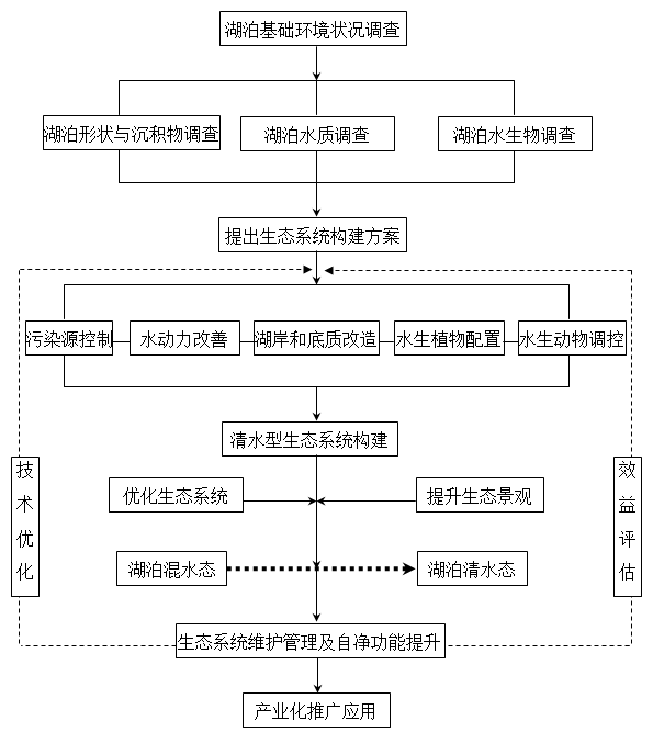 富营养化湖泊生态修复技术