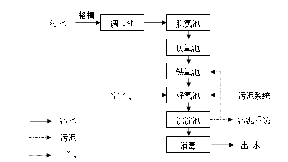 快速生物过滤污水处理创新技术