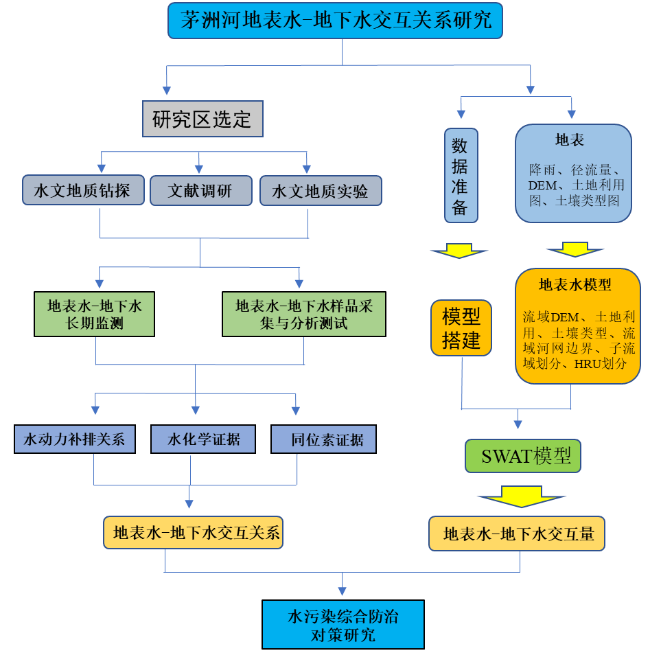 城市流域污染防控集成技术