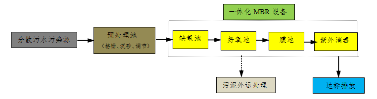 ZF-MBR一体化处理装置