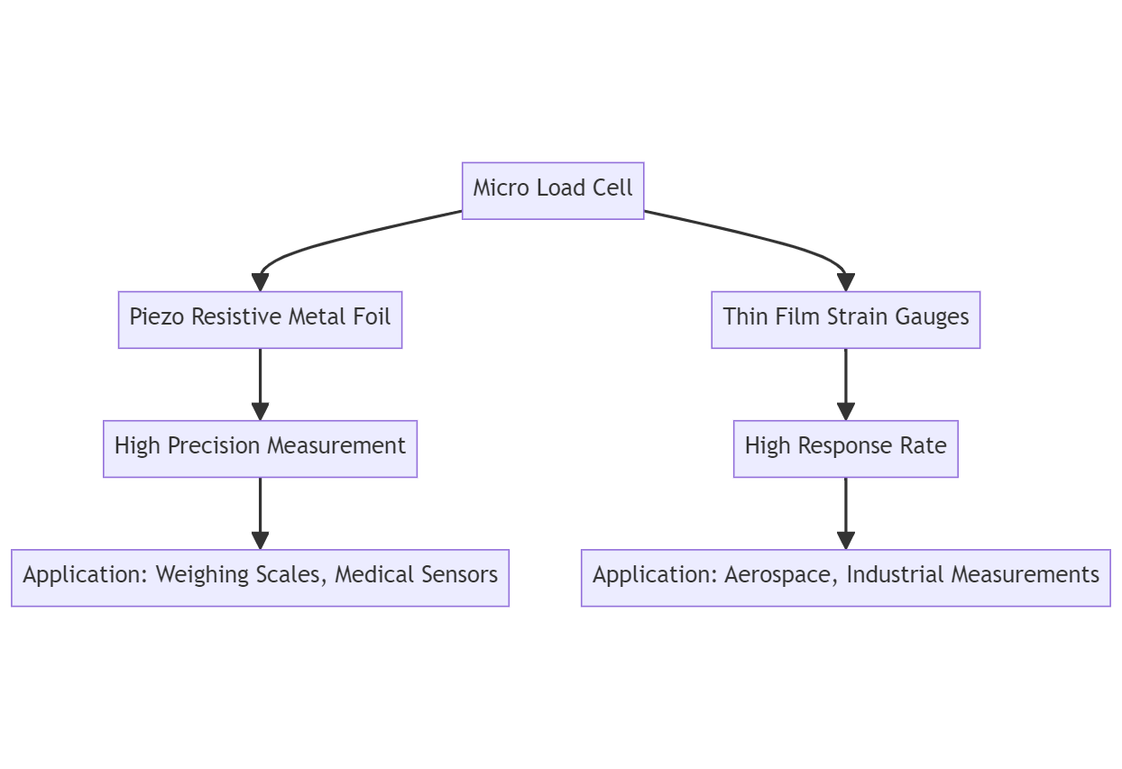 micro load cells manufacturer