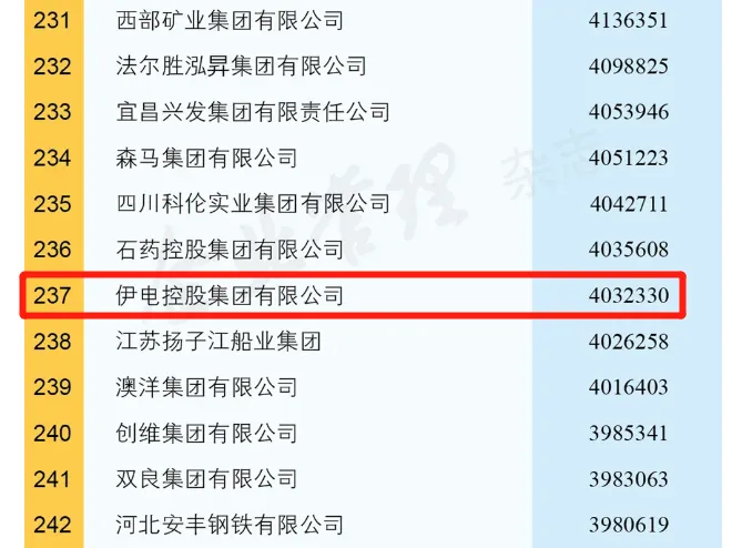 伊电集团位列2021中国企业500强第483位、中国制造业企业500强第237位