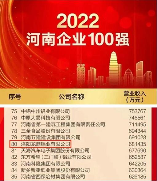 龙鼎铝业位居2022河南企业100强第80位