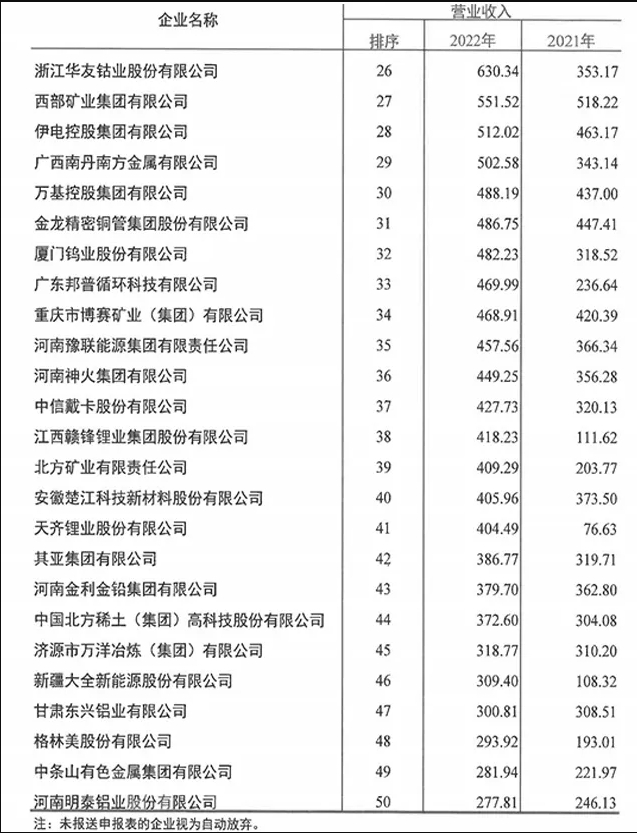 Yidian Group ranked 28th among the top 50 non-ferrous metal companies in terms of operating revenue in China.