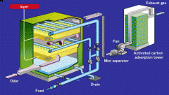 Deodorization System