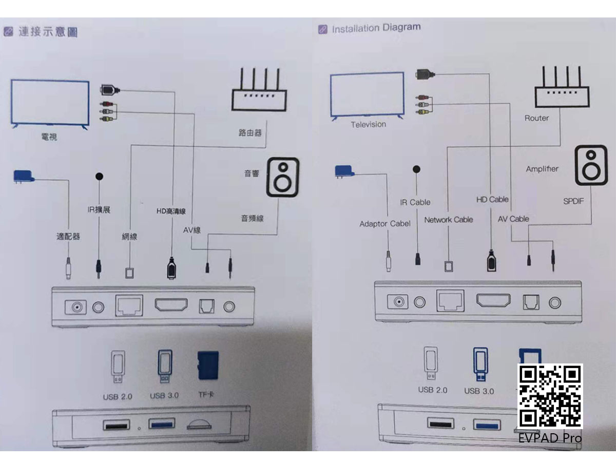 您如何使用 EVPAD 電視盒？