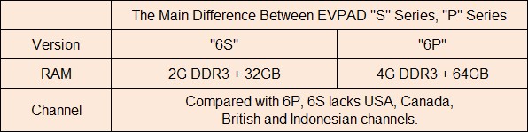 Especificaciones para diferentes tipos de EVPAD TV Box
