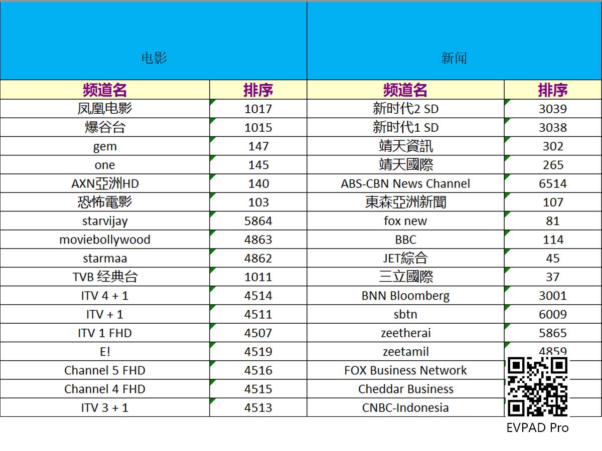 Các cột thích hợp đó trong EVPAD TV Box 6P - Các cột Tài chính và Âm nhạc