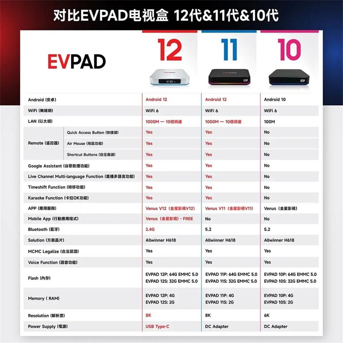 What Are The Differences Between EVPAD 12P And EVPAD 11P?