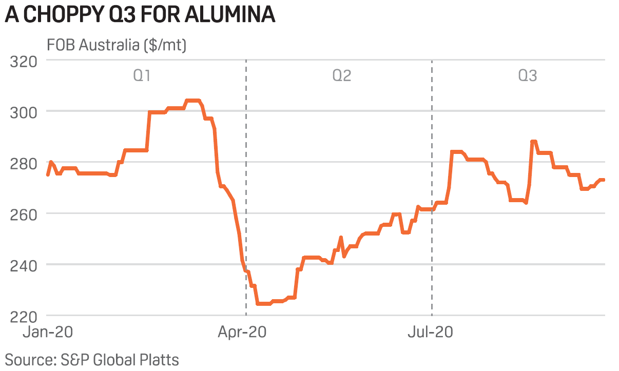 Trade review: Alumina anticipates calm Q4 after bumpy Jul-Sep