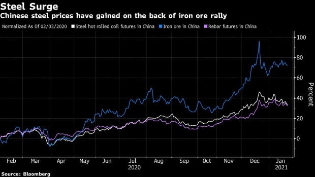 Steel Price Rally Seen Under Threat on Global Supply Revival