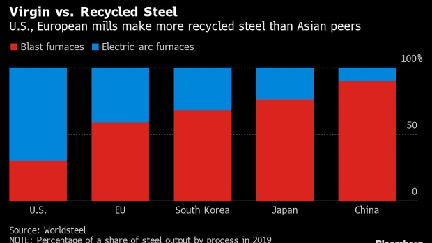 Japanese Steel Giant Shifts to Recycled Steel in Green Race