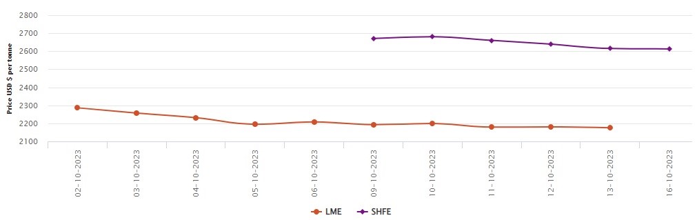 LME aluminium benchmark price closes the week with a drop of US$5/t; SHFE price moves down to US$2,613/t