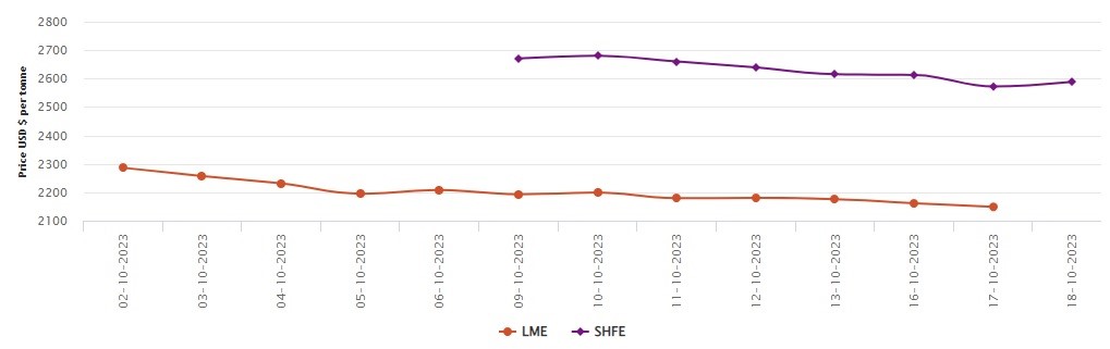 LME aluminium price falls by US$13/t to US$2,148.5/t; SHFE price gains US$17/t