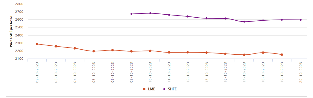 LME aluminium price loses US$26/t to settle at US$2178.5/t; SHFE price dips by only US$1/t