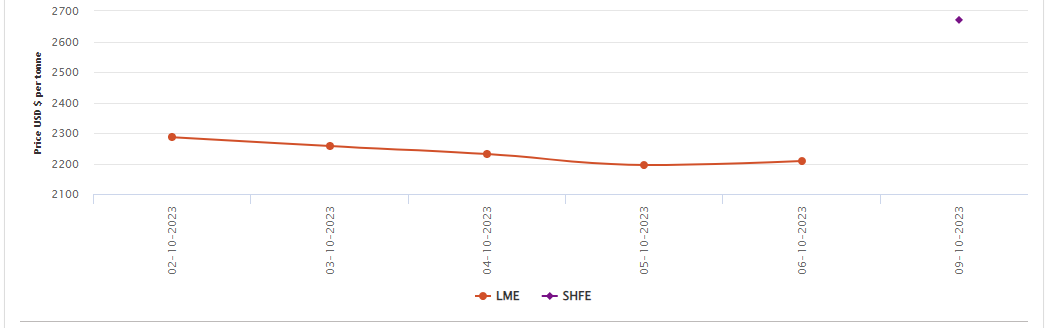 LME aluminium price recovers US$12.5/t to settle at US$2208/t; SHFE price resumes market with a 1.15% decline