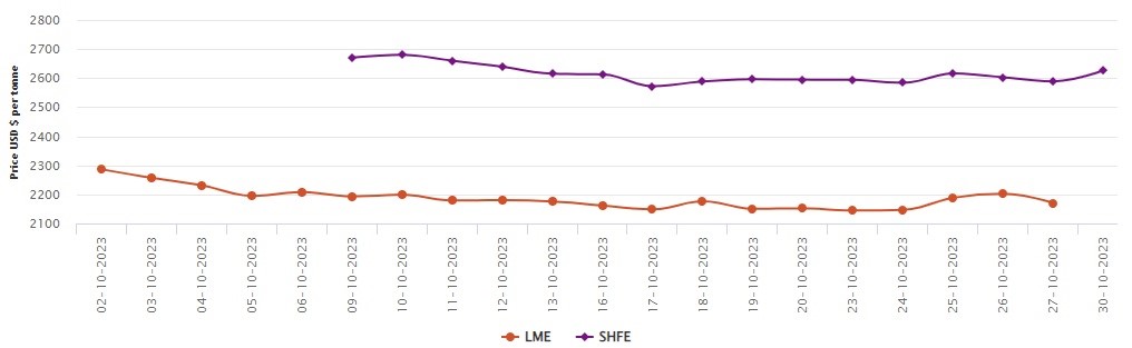 LME aluminium price contracts by US$32/t to US$2,170.5/t; SHFE price gains US$38/t