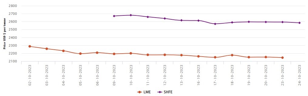 LME aluminium benchmark price drops by US$7.5/t to US$2,144.5/t; SHFE price sheds US$10/t