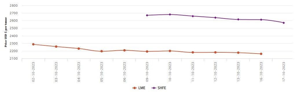 LME benchmark aluminium price narrows down by US$14.5/t in the week’s start; SHFE aluminium price sheds US$41/t