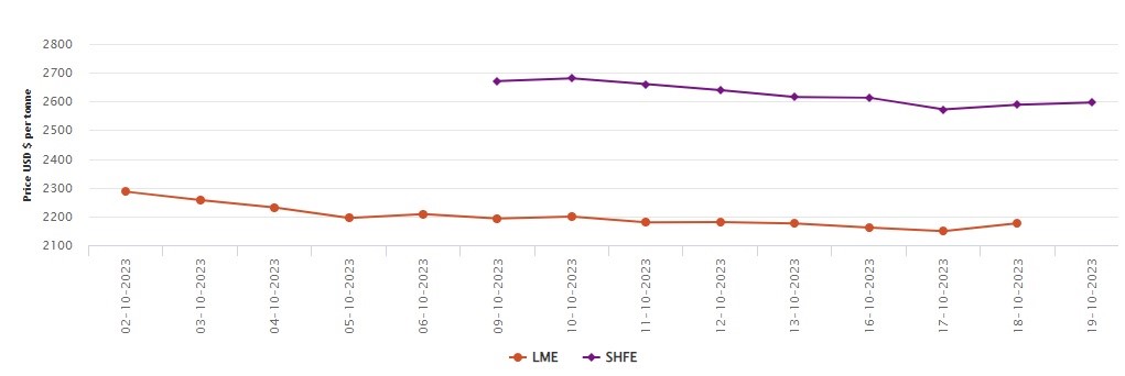 LME benchmark aluminium price gains US$28/t with Y-o-Y drop of 1.09%; SHFE aluminium price rises 2.24%