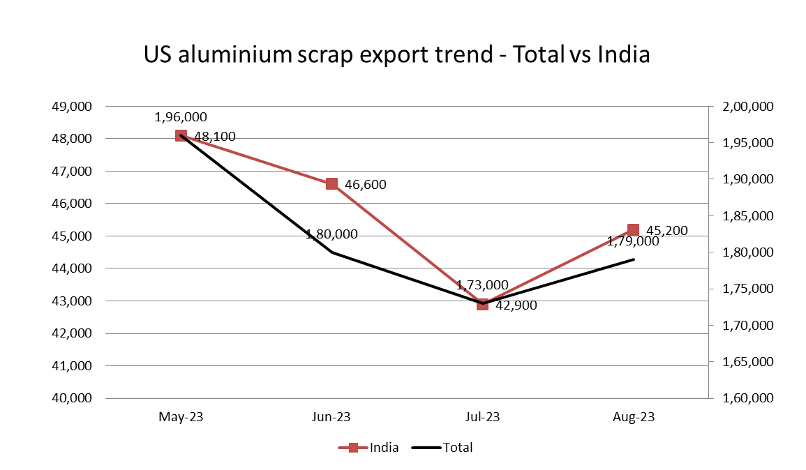 US aluminium scrap exports in Aug'23 mark a M-o-M rise of 3.47% after two months of decline