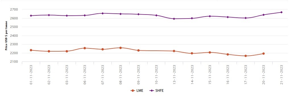 LME benchmark aluminium price mounts 1.86% M-o-M with an average US$2,100 mark; SHFE ascends 1.1% today