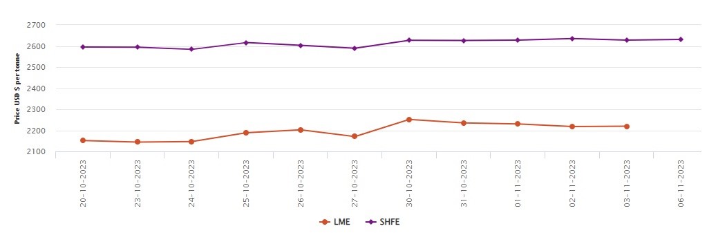 LME aluminium benchmark price ascends by US$1.5/t to US$2219.5/t; SHFE aluminium price glides up US$92/t Y-o-Y