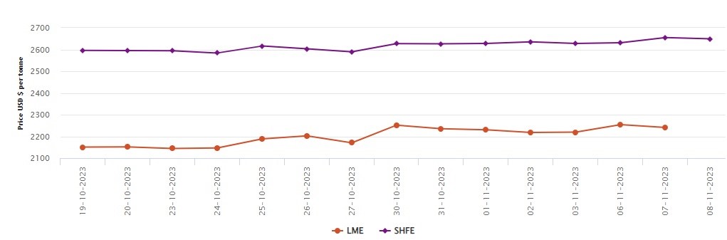 LME aluminium benchmark price tumbles US$13/t down to US$2241/t; SHFE aluminium price negates 0.22%