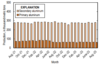 United States primary aluminium production marks a dip in the alternate month Aug’23 by 3%